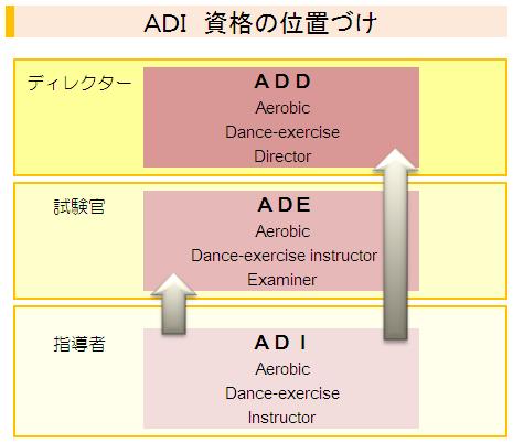 ADI　資格の位置づけ