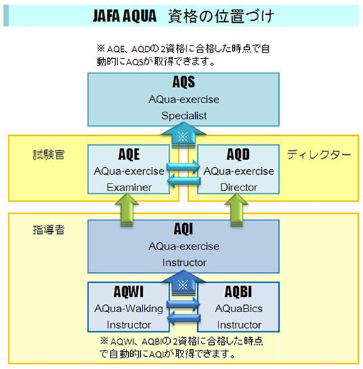 AQUA 資格の位置づけ