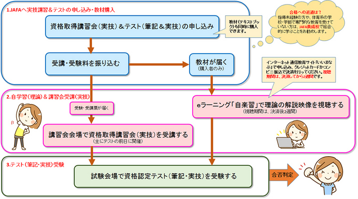 Gfi受験について Jafa 公益社団法人日本フィットネス協会 Gfi受験について Jafa 公益社団法人日本フィットネス協会