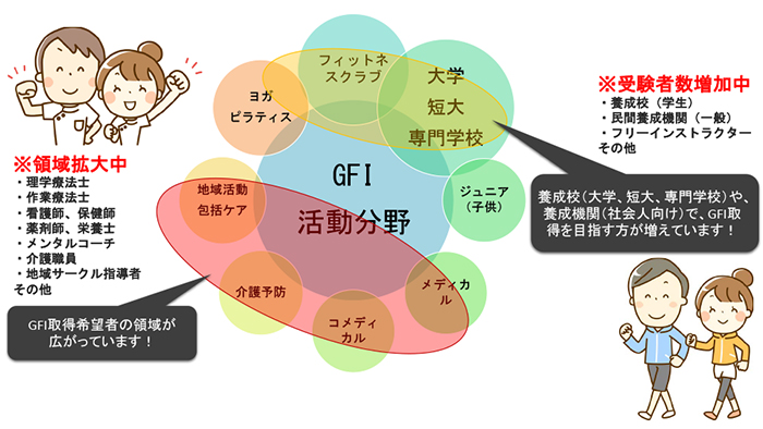 グループエクササイズフィットネスインストラクター（GFI） | JAFA 