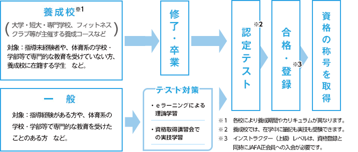 資格取得の流れフローチャート